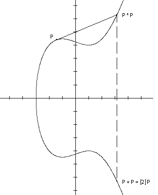 elipticka krivulja