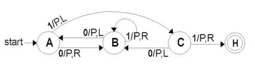 The "3-state busy beaver" Turing Machine in a finite state representation. Each circle represents a "state" of the TABLE—an "m-configuration" or "instruction". "Direction" of a state transition is shown by an arrow. The label (e.g.. 0/P,R) near the outgoing state (at the "tail" of the arrow) specifies the scanned symbol that causes a particular transition (e.g. 0) followed by a slash /, followed by the subsequent "behaviors" of the machine, e.g. "P Print" then move tape "R Right". No general accepted format exists. The convention shown is after McClusky (1965), Booth (1965), Hill and Peterson (1974).