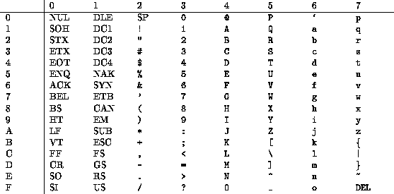 ASCII Collating Sequence