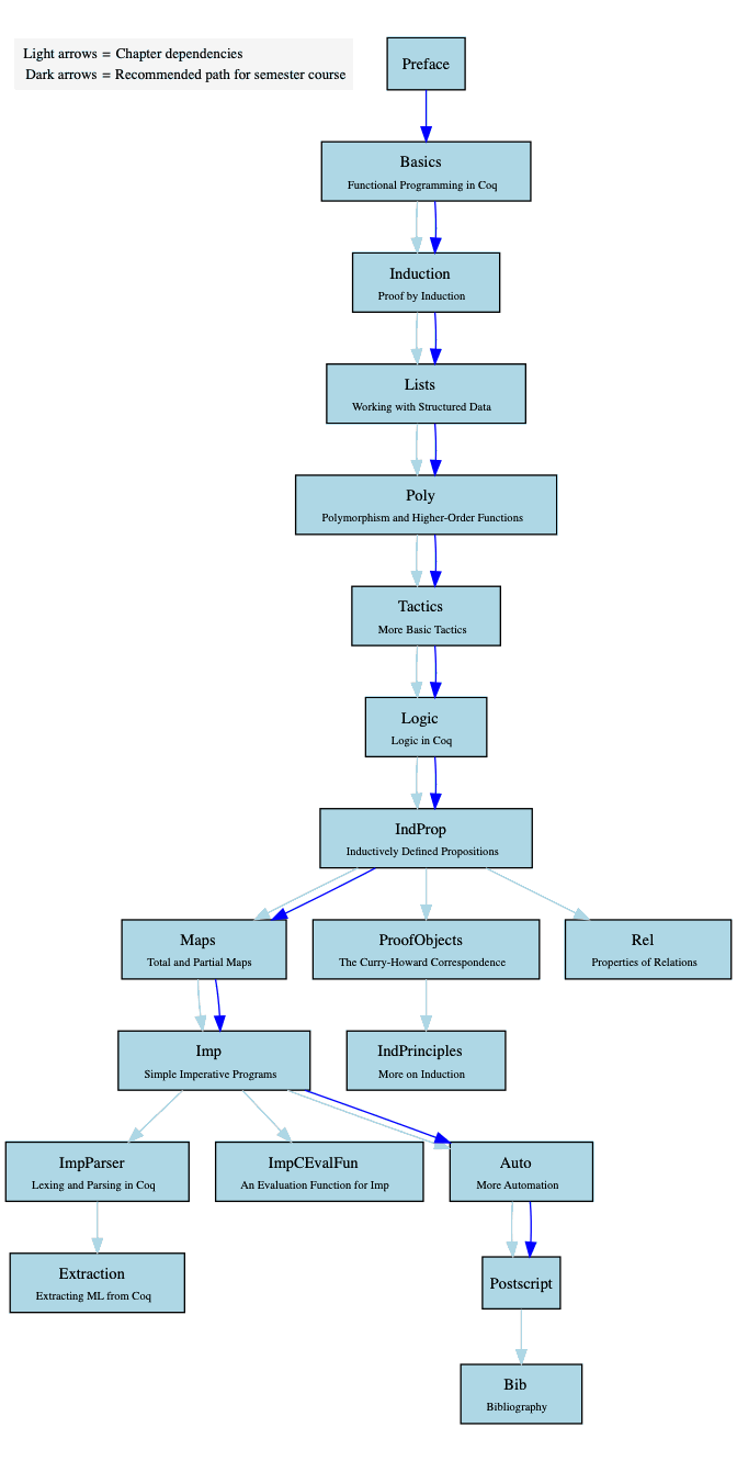 Graph of Chapter Dependencies